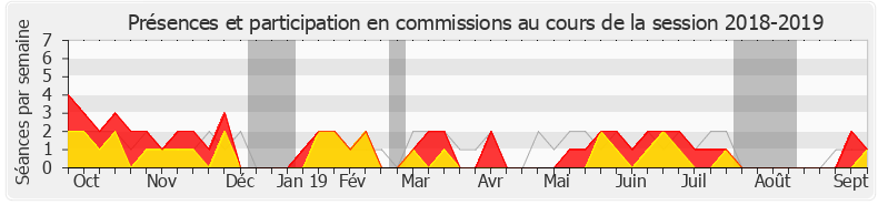 Participation commissions-20182019 de Bruno Joncour