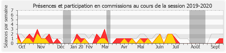 Participation commissions-20192020 de Bruno Joncour