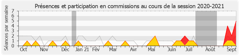 Participation commissions-20202021 de Bruno Joncour