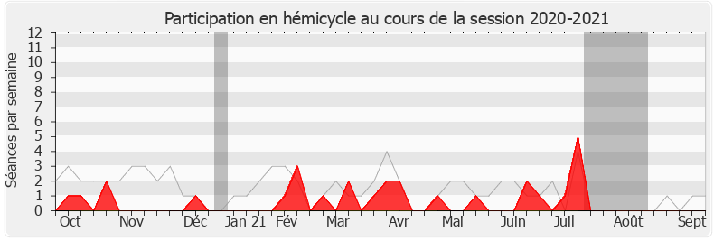 Participation hemicycle-20202021 de Bruno Joncour