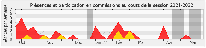 Participation commissions-20212022 de Bruno Joncour