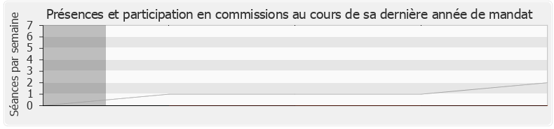Participation commissions-legislature de Bruno Le Maire