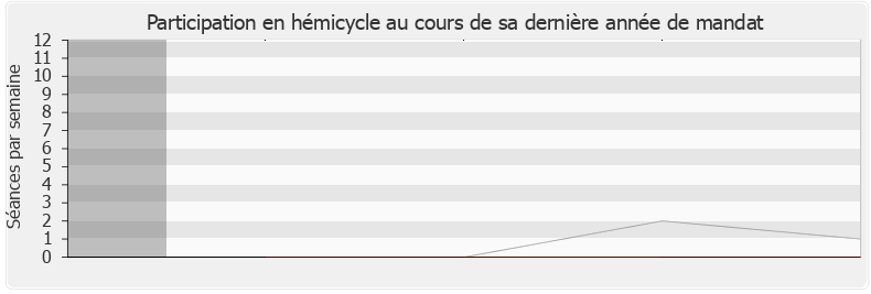 Participation hemicycle-legislature de Bruno Le Maire