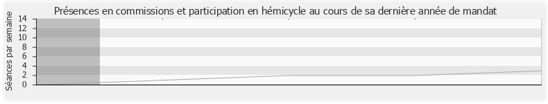 Participation globale-annee de Bruno Le Maire