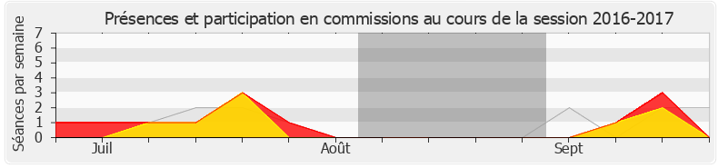 Participation commissions-20162017 de Bruno Millienne