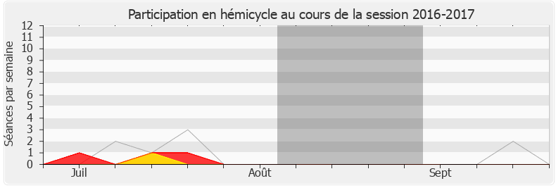 Participation hemicycle-20162017 de Bruno Millienne