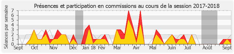 Participation commissions-20172018 de Bruno Millienne