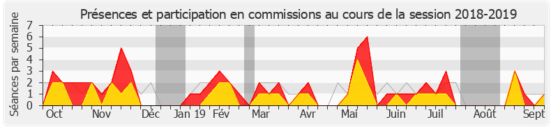 Participation commissions-20182019 de Bruno Millienne