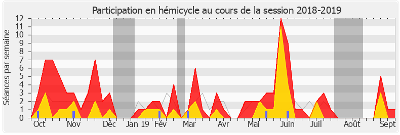 Participation hemicycle-20182019 de Bruno Millienne