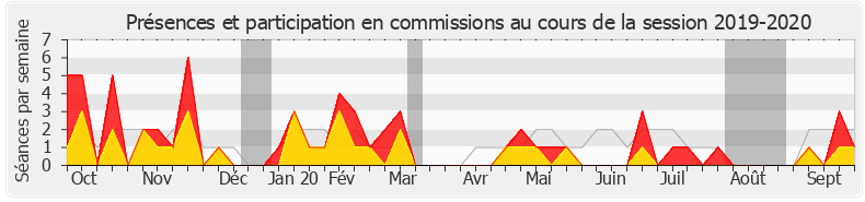 Participation commissions-20192020 de Bruno Millienne