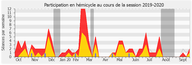 Participation hemicycle-20192020 de Bruno Millienne