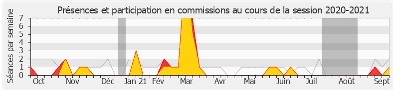 Participation commissions-20202021 de Bruno Millienne