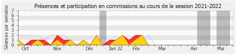 Participation commissions-20212022 de Bruno Millienne