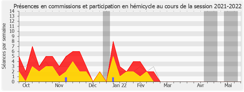 Participation globale-20212022 de Bruno Millienne