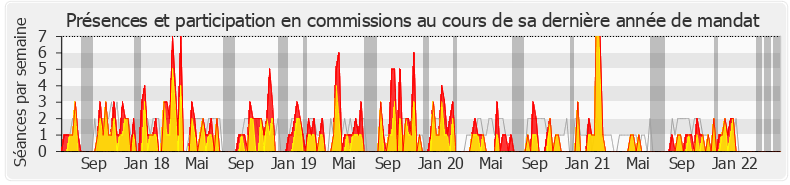 Participation commissions-legislature de Bruno Millienne