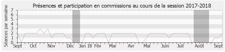 Participation commissions-20172018 de Bruno Nestor Azerot