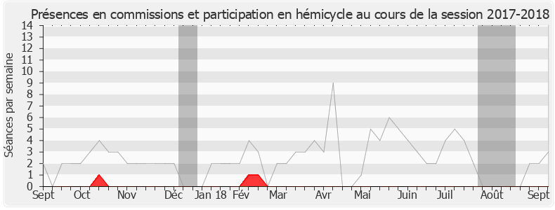 Participation globale-20172018 de Bruno Nestor Azerot