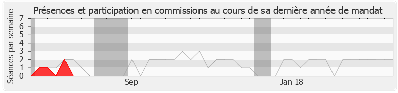 Participation commissions-legislature de Bruno Nestor Azerot