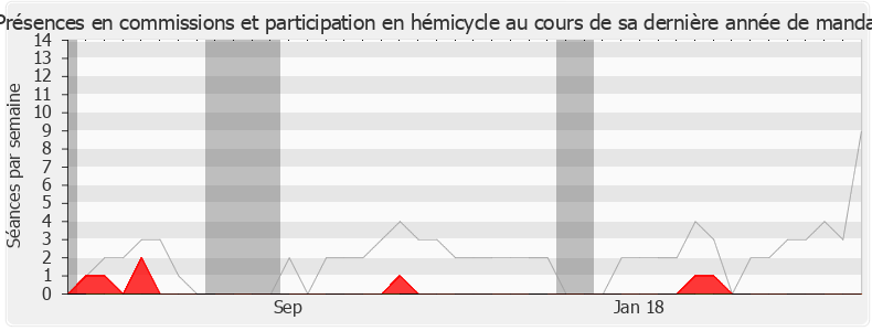 Participation globale-legislature de Bruno Nestor Azerot
