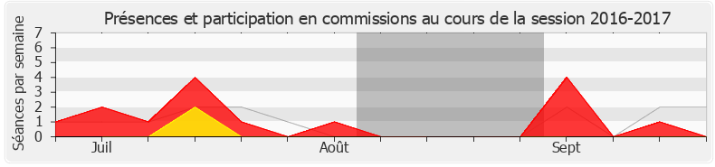 Participation commissions-20162017 de Bruno Questel