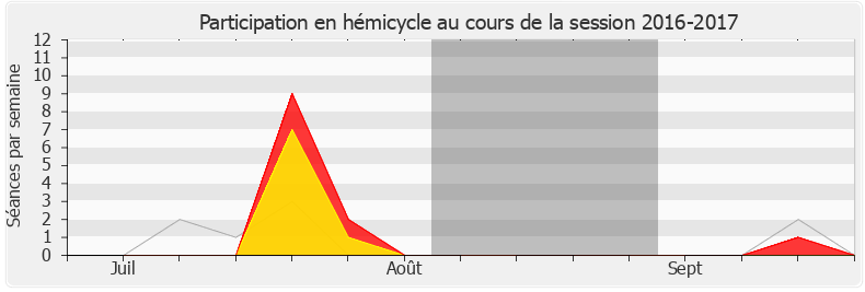 Participation hemicycle-20162017 de Bruno Questel