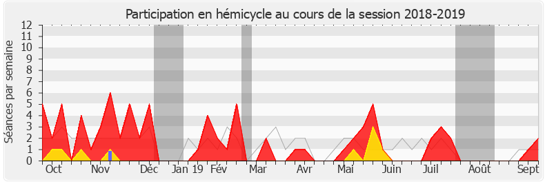 Participation hemicycle-20182019 de Bruno Questel