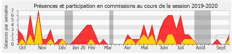 Participation commissions-20192020 de Bruno Questel