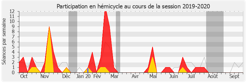 Participation hemicycle-20192020 de Bruno Questel