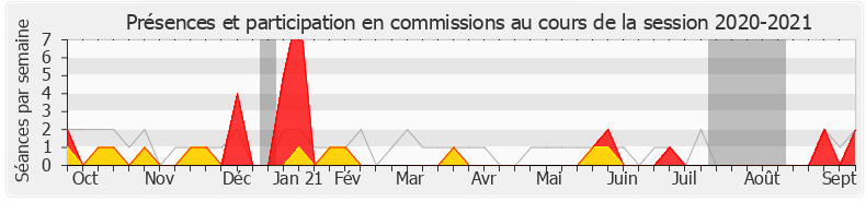 Participation commissions-20202021 de Bruno Questel