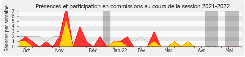 Participation commissions-20212022 de Bruno Questel