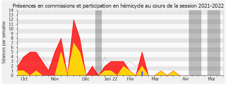 Participation globale-20212022 de Bruno Questel