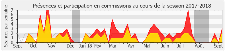 Participation commissions-20172018 de Bruno Studer