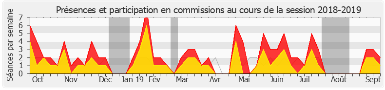 Participation commissions-20182019 de Bruno Studer