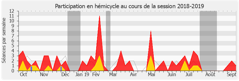 Participation hemicycle-20182019 de Bruno Studer