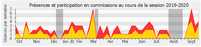 Participation commissions-20192020 de Bruno Studer