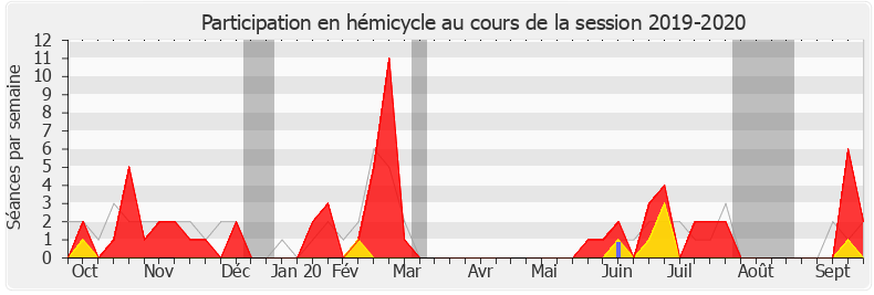 Participation hemicycle-20192020 de Bruno Studer