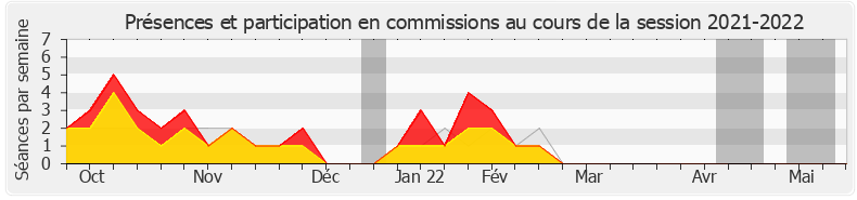 Participation commissions-20212022 de Bruno Studer