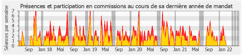 Participation commissions-legislature de Bruno Studer