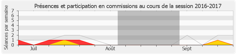 Participation commissions-20162017 de Buon Tan