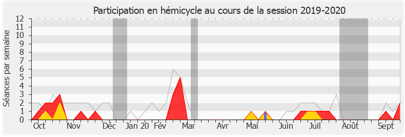 Participation hemicycle-20192020 de Buon Tan