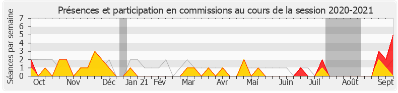 Participation commissions-20202021 de Buon Tan