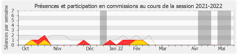 Participation commissions-20212022 de Buon Tan