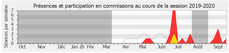 Participation commissions-20192020 de Camille Galliard-Minier