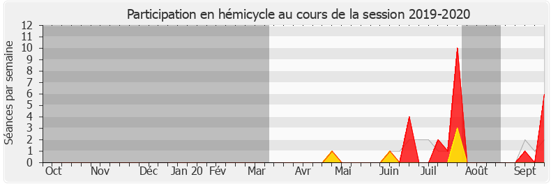 Participation hemicycle-20192020 de Camille Galliard-Minier