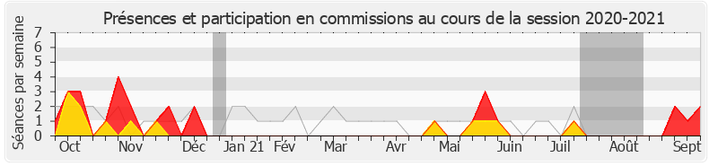 Participation commissions-20202021 de Camille Galliard-Minier