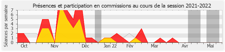 Participation commissions-20212022 de Camille Galliard-Minier