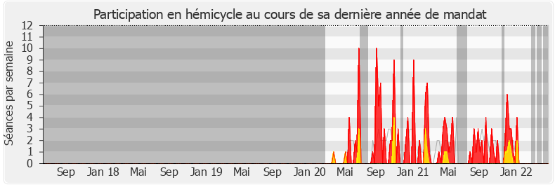 Participation hemicycle-legislature de Camille Galliard-Minier