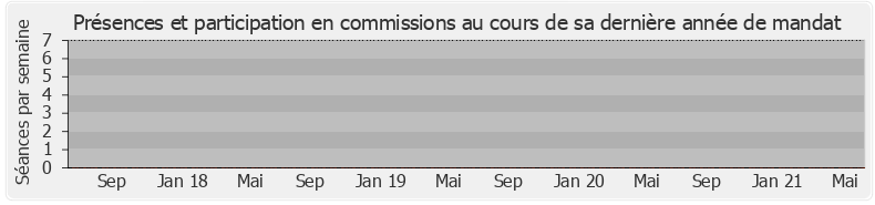 Participation commissions-legislature de Carine Sinaï-Bossou