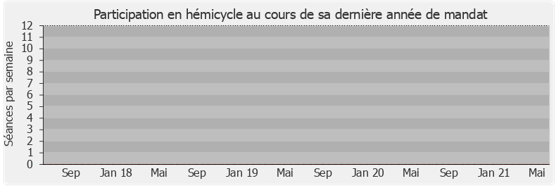 Participation hemicycle-legislature de Carine Sinaï-Bossou