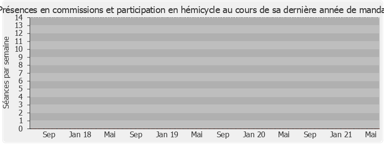 Participation globale-legislature de Carine Sinaï-Bossou
